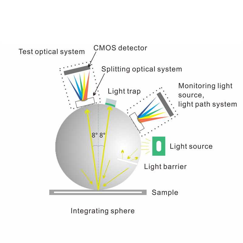 Adopt D/8 optical structure and SCI/SCE mode.